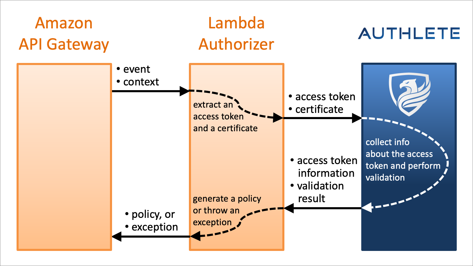 Serverless applications with aws lambda and api gateway using terraform | by paul zhao | paul zhao projects | medium