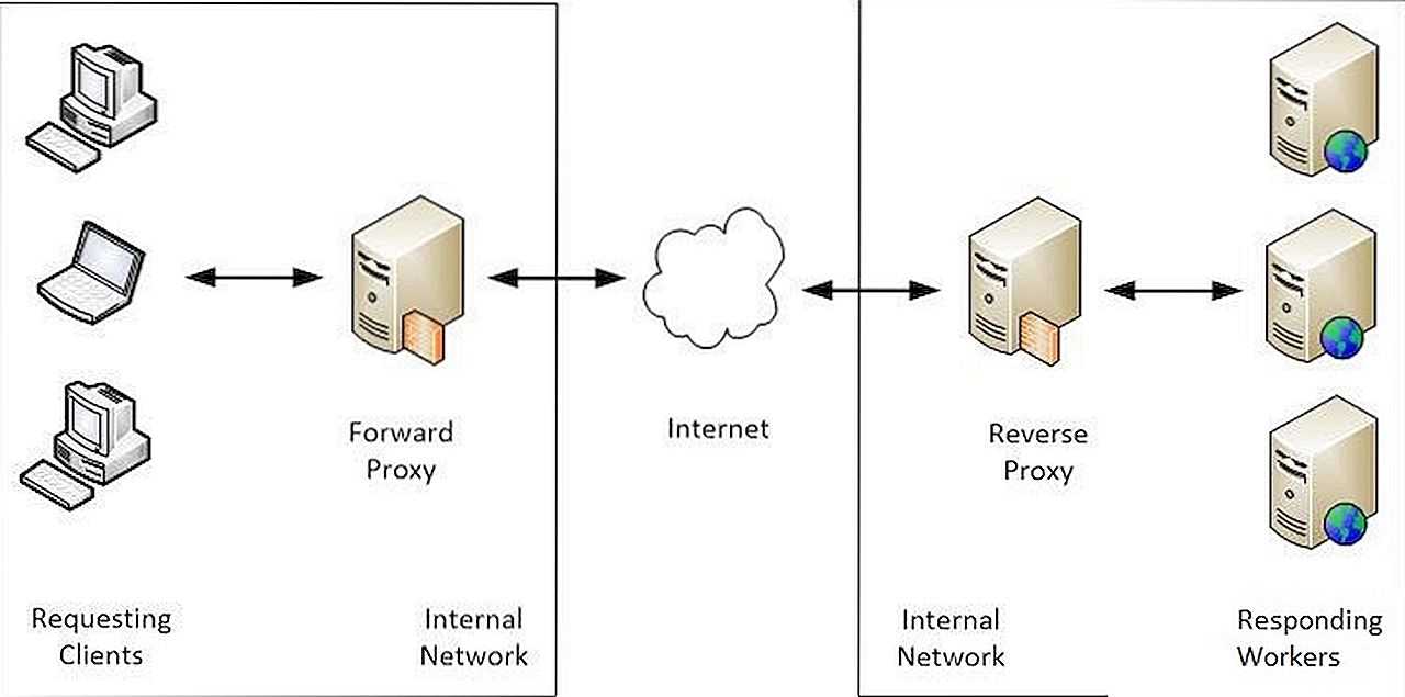 Proxy ai. Forward proxy сервер. Прямой и обратный прокси сервер. Как работает обратный прокси сервер. Реверс прокси.