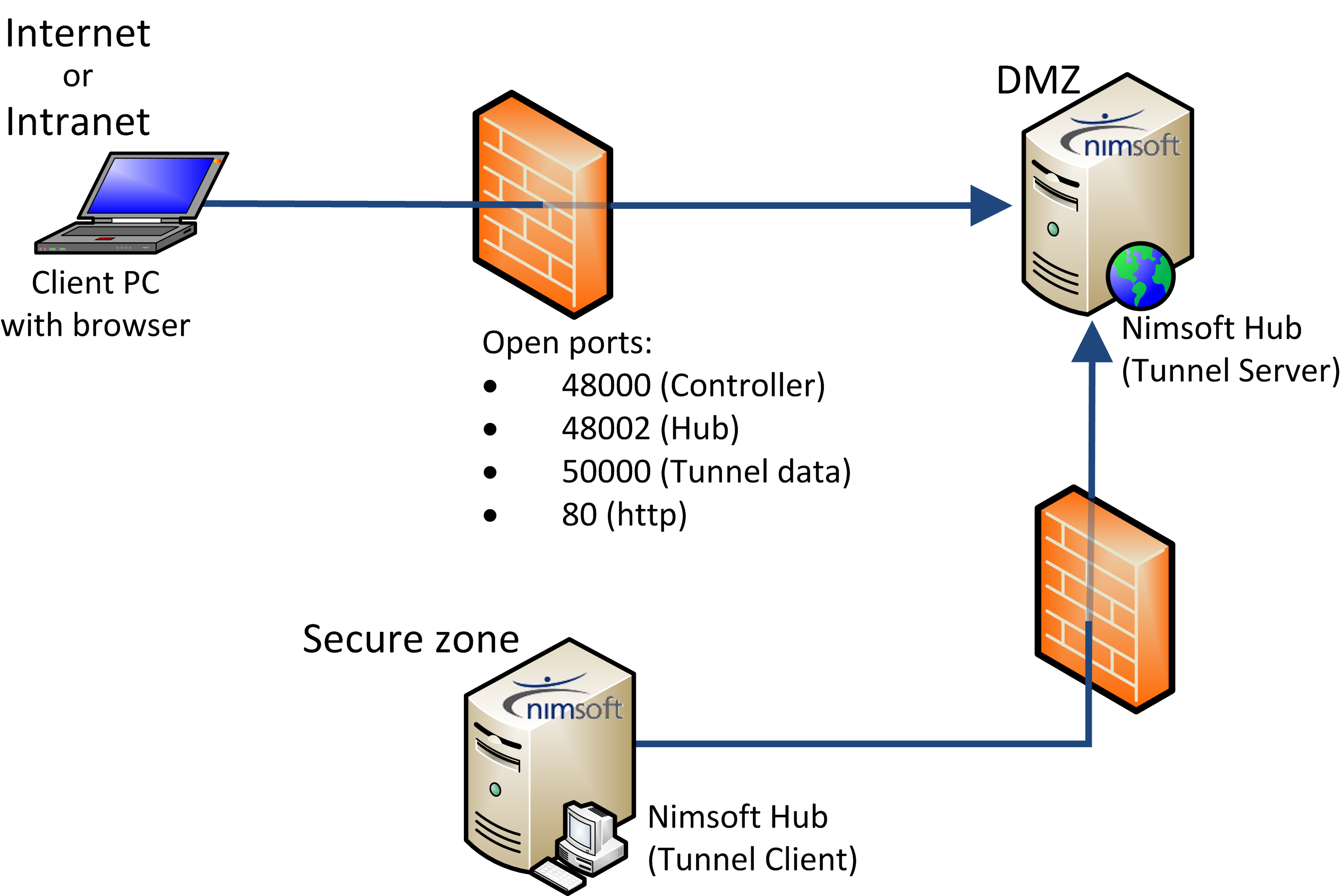 Untracable dmz