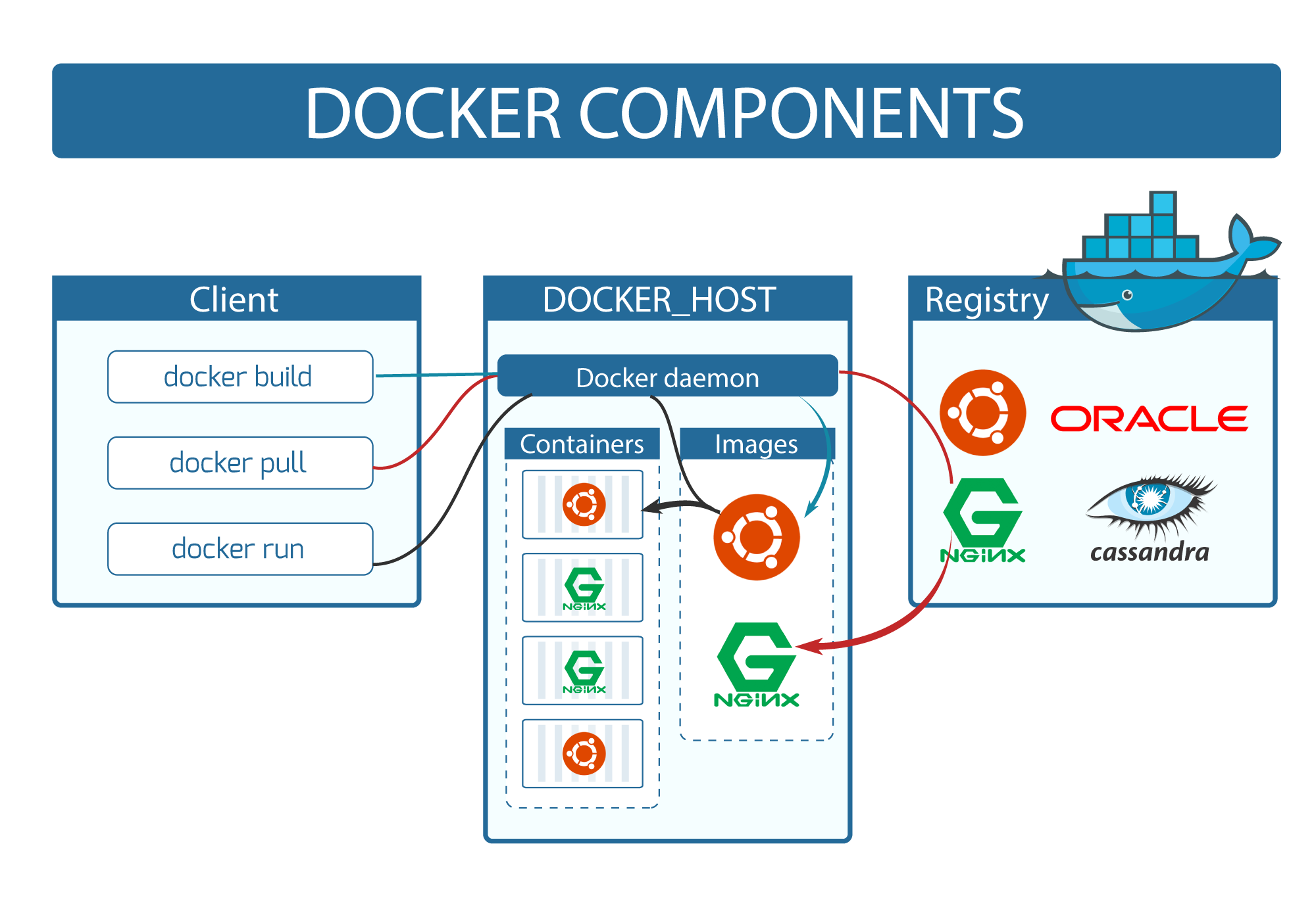 Docker wait. Docker. Докер контейнер. Docker схема. Docker архитектура.