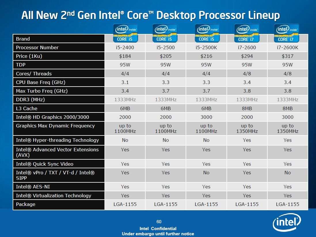 Сравнительная таблица процессоров intel core i3, i5, i7, i9 (4-9 поколение) настольные компьютеры