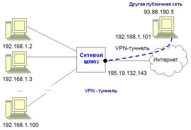 Подключение к виртуальной сети с компьютера — vpn "точка — сеть" и проверка подлинности сертификата azure: powershell - azure vpn gateway | microsoft docs