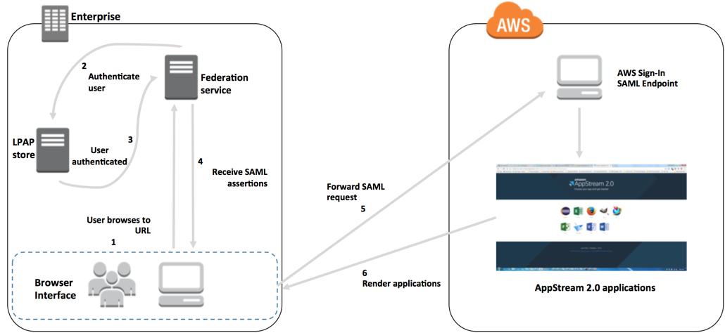 What is aws iam(identity and access management)?