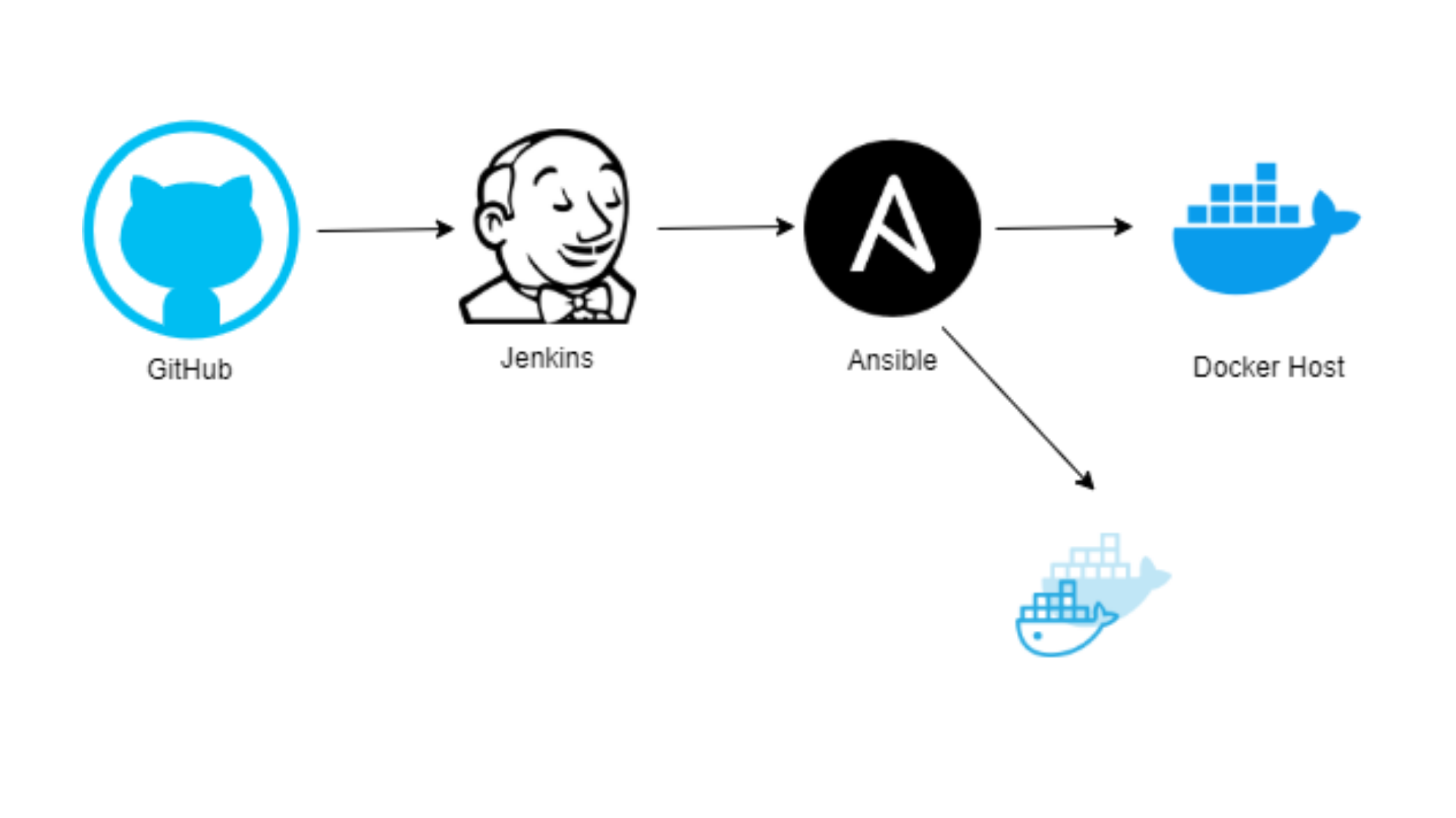 Ansible and jenkins — automate your scritps | by valery tikhonov | itnext