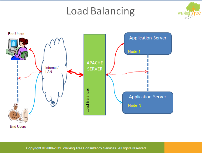 What is a load balancer?