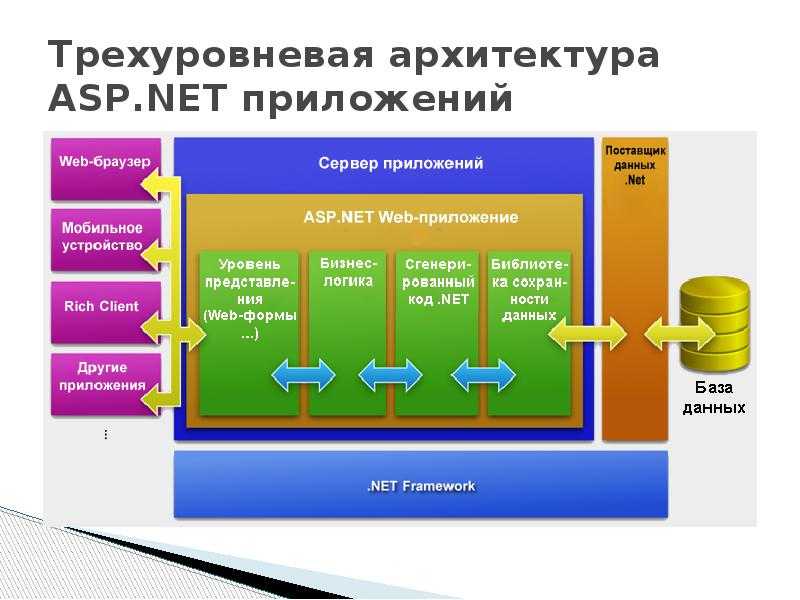 Architecture net. Структура веб приложения asp.net. Трёхуровневая архитектура веб приложения. Архитектура серверного приложения asp.net. Трехзвенная модель web приложения.