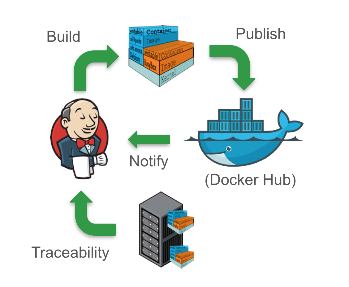 Best practices for writing dockerfiles | docker documentation