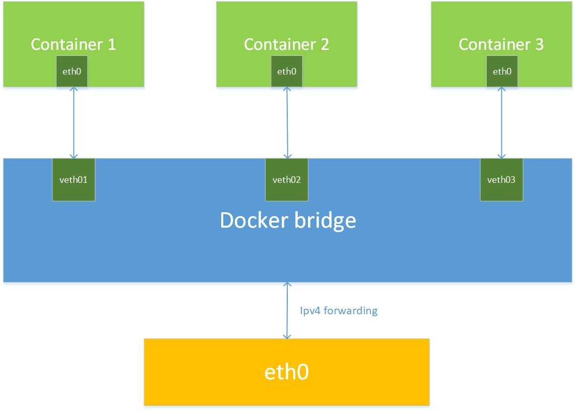 Docker, лекция 9. создание сетей между контейнерами с использованием network