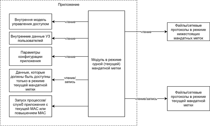 Мандатная модель управления доступом (mac): обзор и применение в .