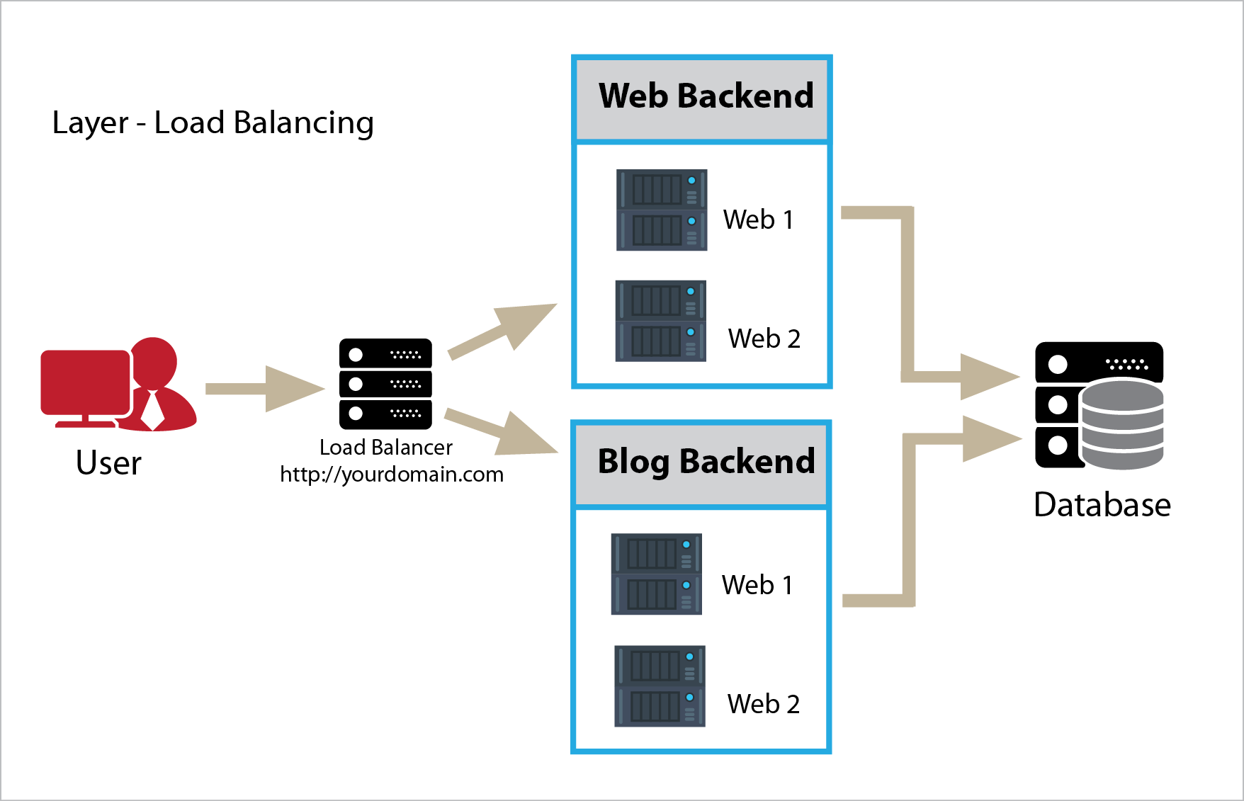 How does software and hardware load balancer work? (loadbalancer algorithms explained with examples)