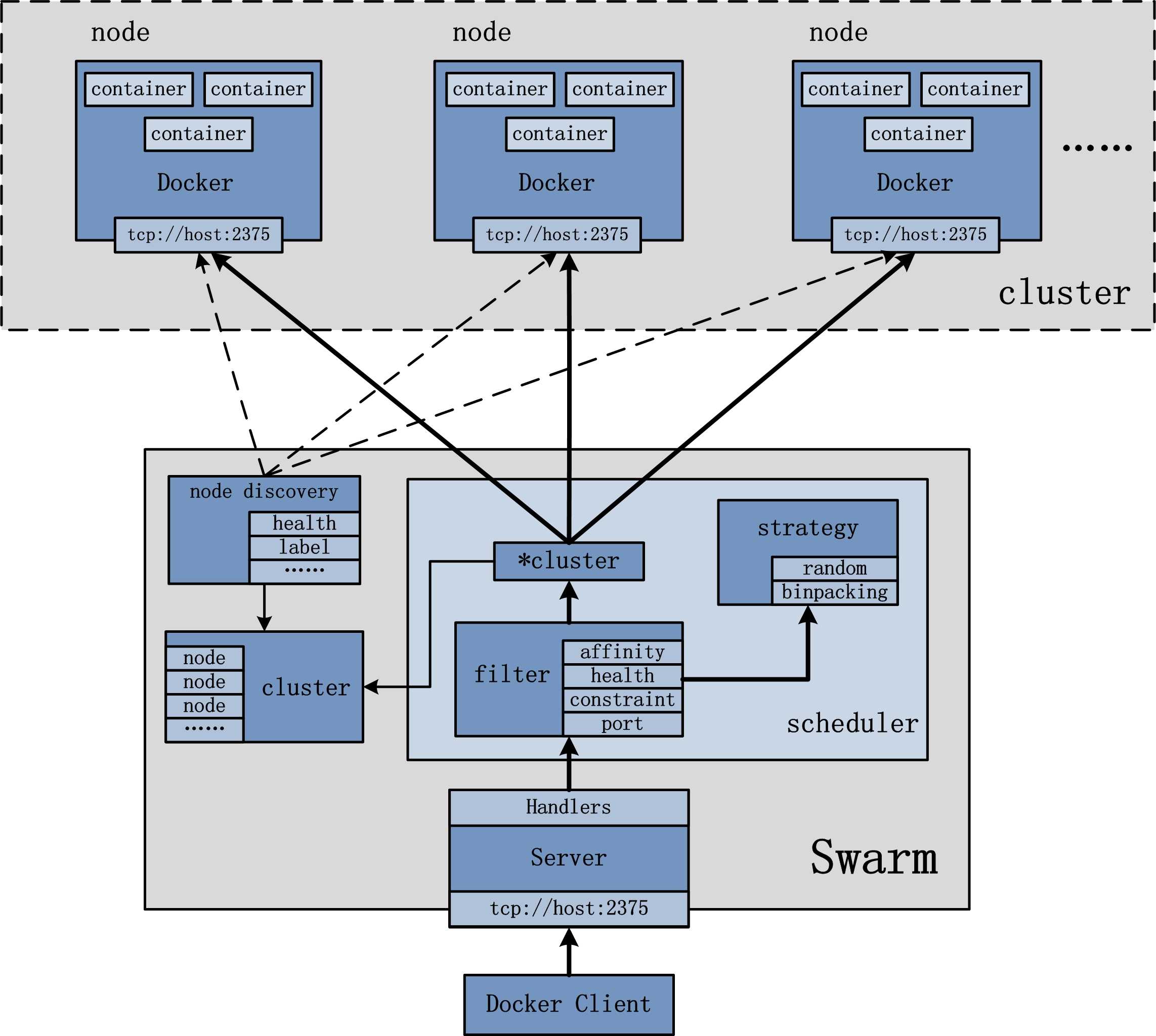 Docker swarm init | docker documentation