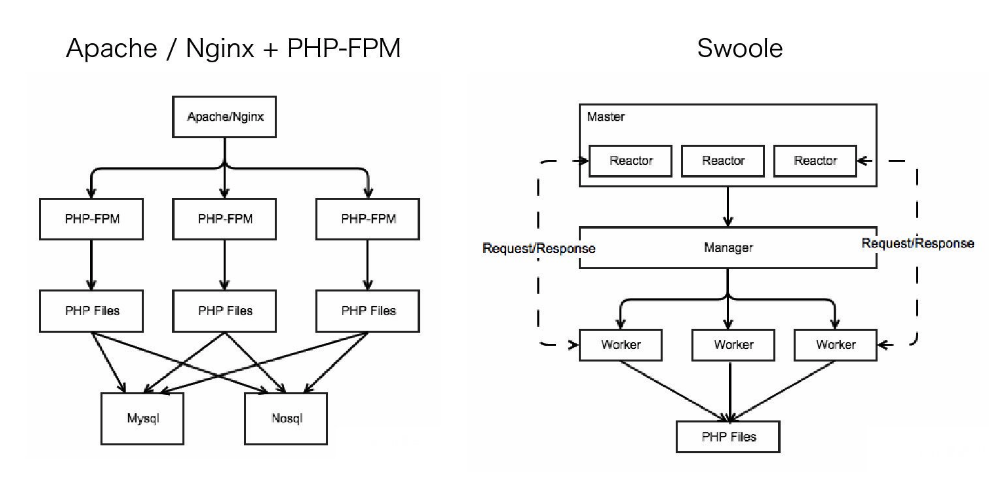 Php fpm sock. Схема nginx php-FPM. Nginx Apache php-FPM схема. Php-FPM nginx. Схема работы Apache.
