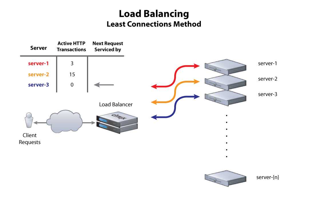 Using nginx as http load balancer
