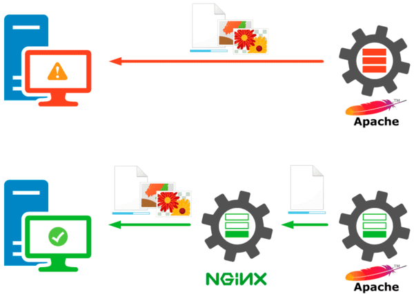 Что такое nginx, как правильно настроить и использовать