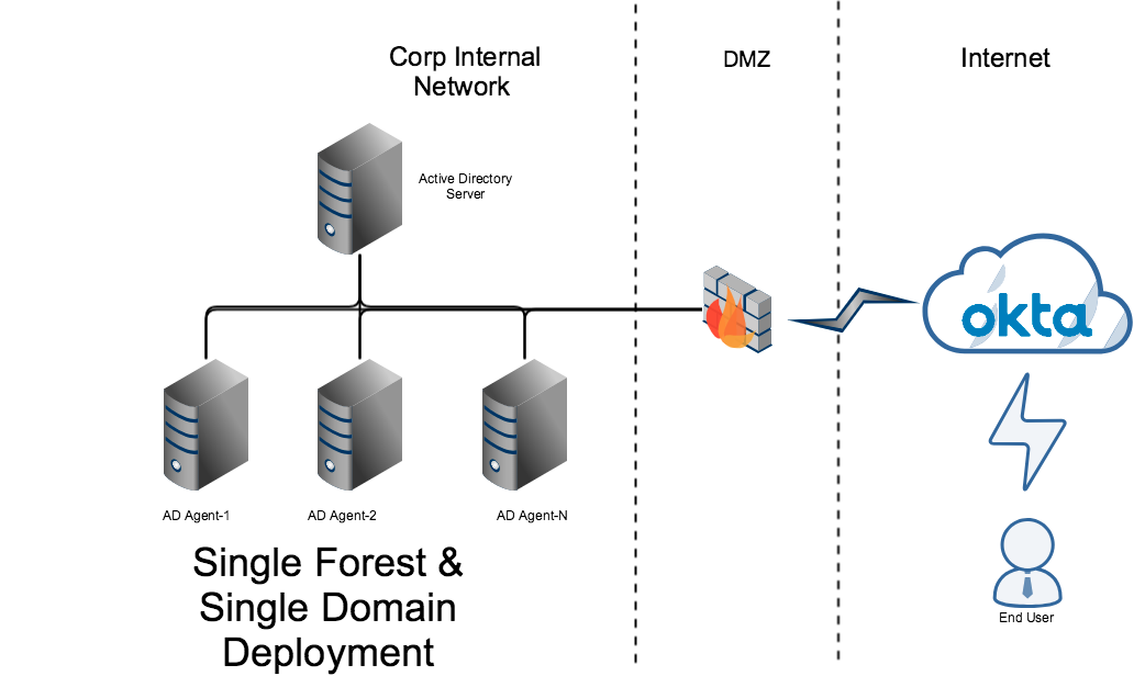 Принцип действия отношений доверия для доменных служб azure ad | microsoft docs