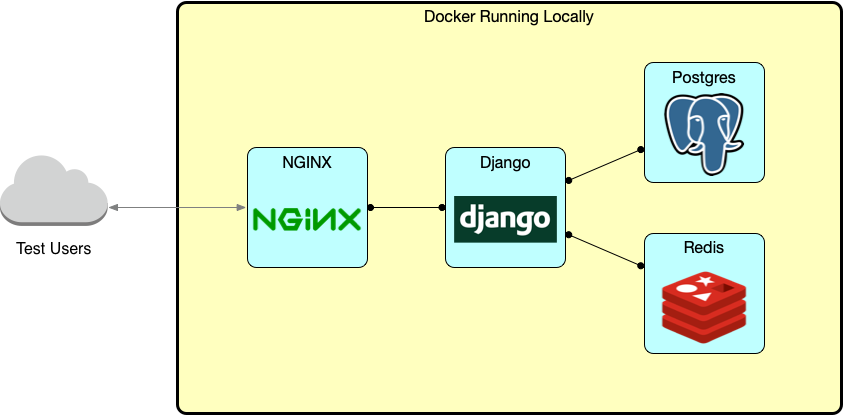 Nginx and let’s encrypt with docker in less than 5 minutes