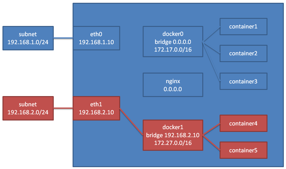 Networking in compose | docker documentation