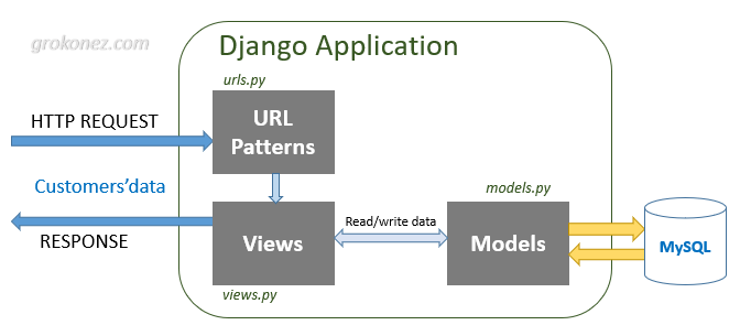 Настройка пользовательской модели django | статьи о джанго | все о фреймворке джанго и его библиотеках