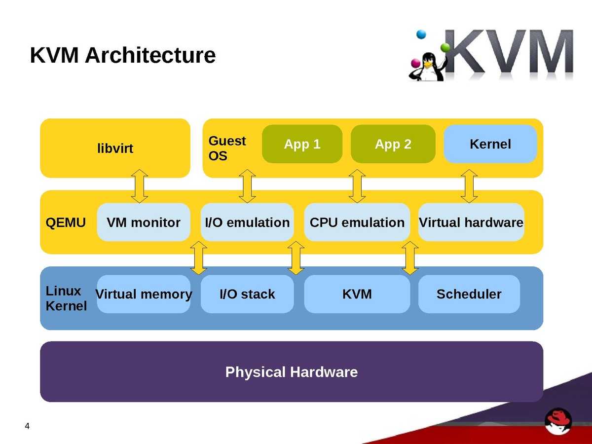Kernel machines. Архитектура KVM. Libvirt KVM. Linux гипервизор KVM. KVM виртуализация.