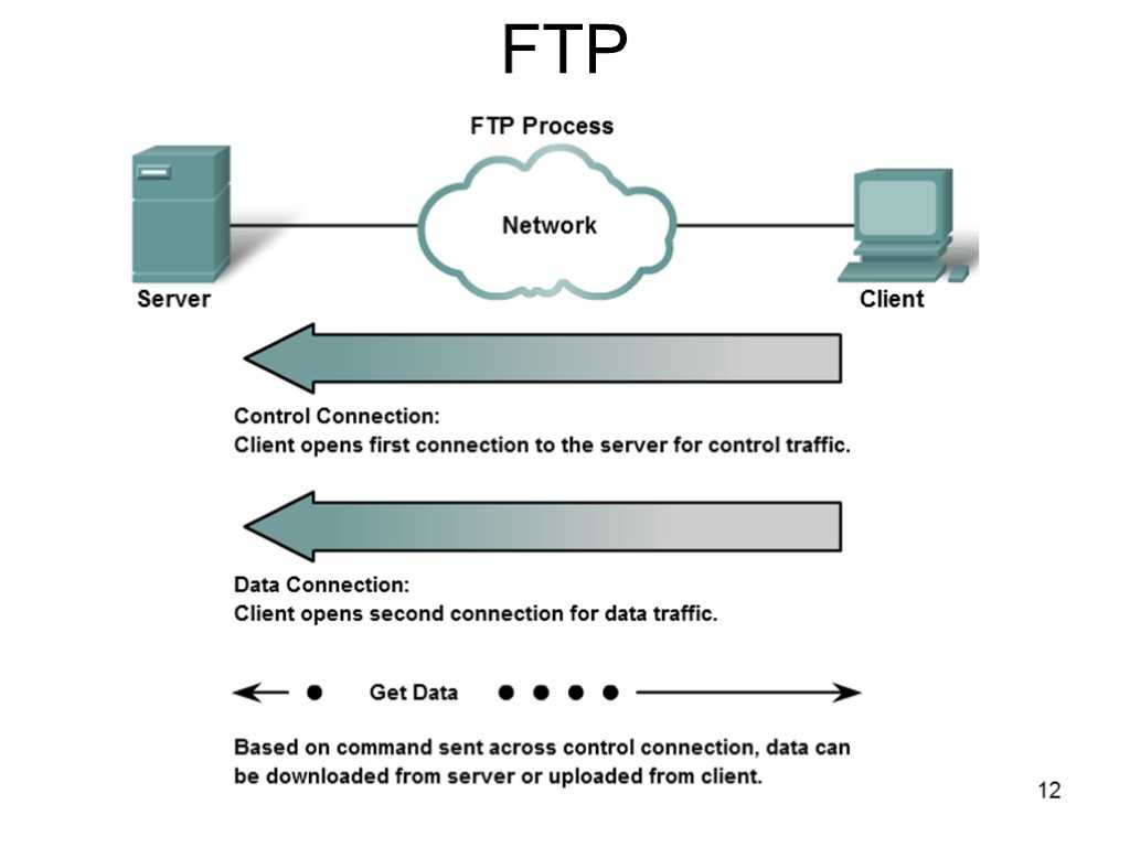 Как работает протокол ftp, разберем на примере