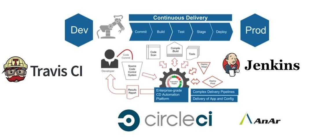 Continuous integration for go applications | circleci