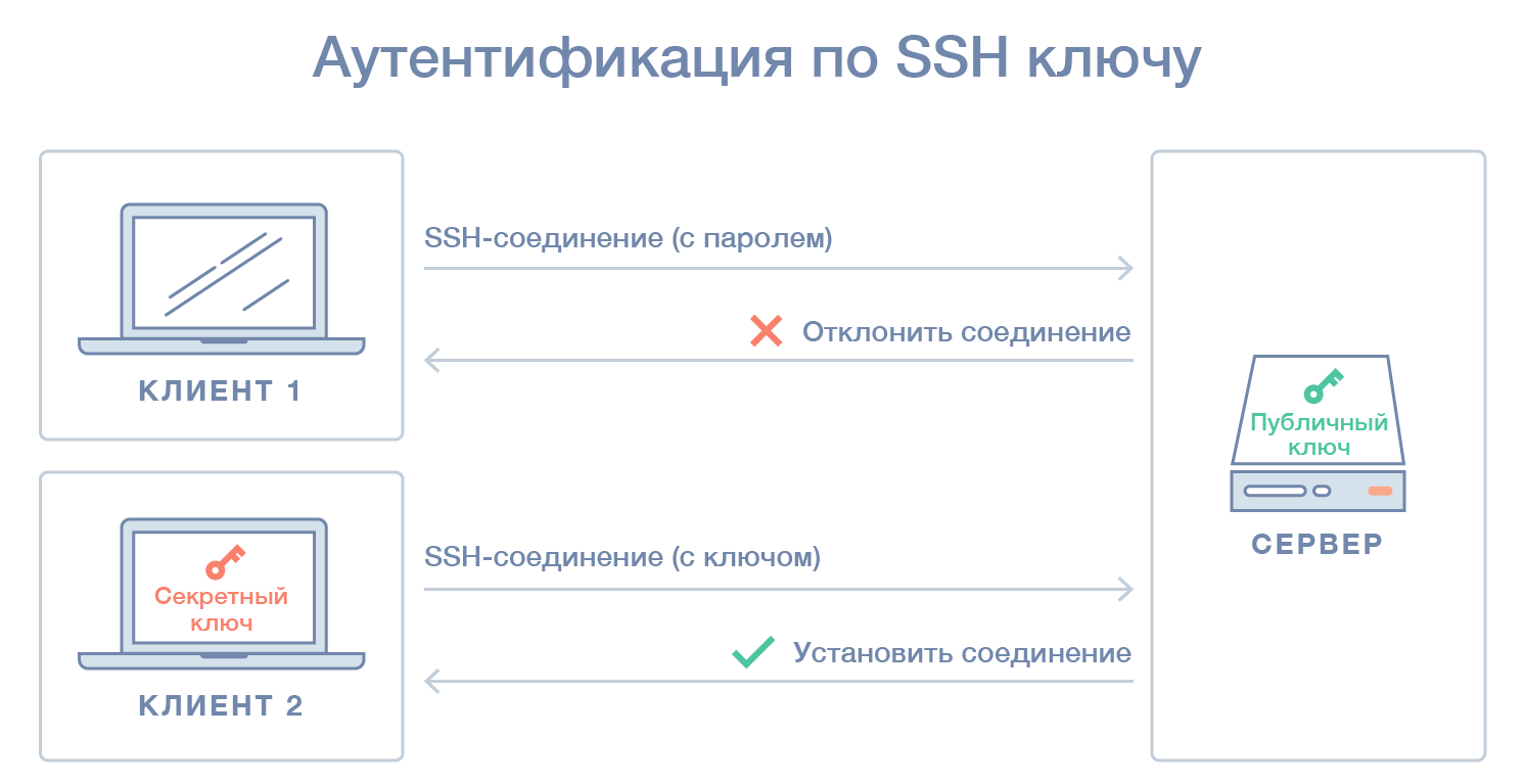 Авторизация по ключу ssh