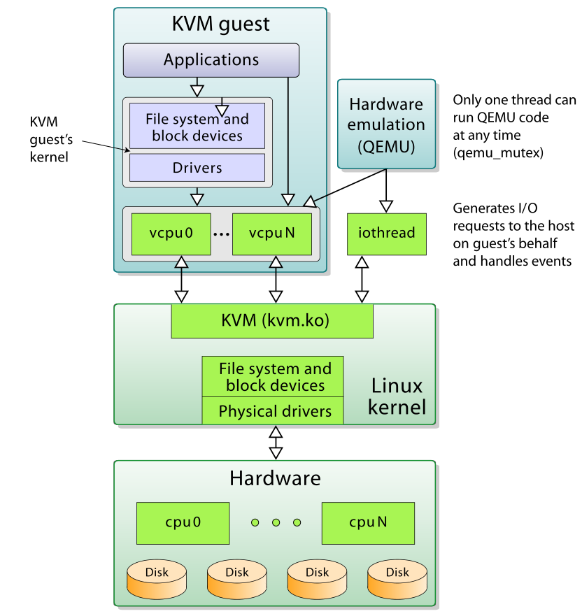 KVM линукс. Linux KVM виртуализация. QEMU архитектура. KVM Kernel.