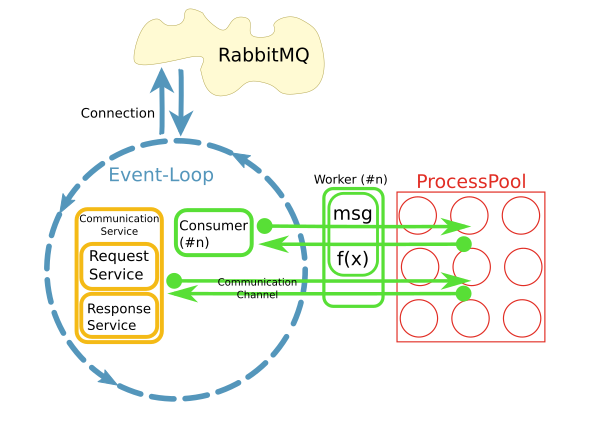 Реализация шины событий с помощью rabbitmq для среды разработки или тестирования | microsoft docs