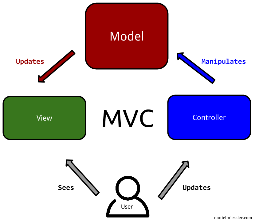 Mvc java. Схема модели MVC. Модель представление контроллер. Схема контроллер MVC. Модель представление контроллер архитектура.