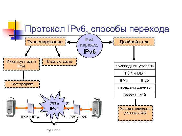 Протокол ipv6: варианты подключения - version6.ru