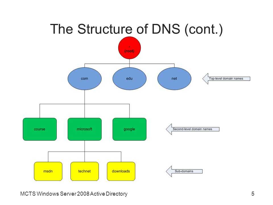 Установка нового дочернего объекта active directory или домена дерева в windows server 2012 (уровень 200)
