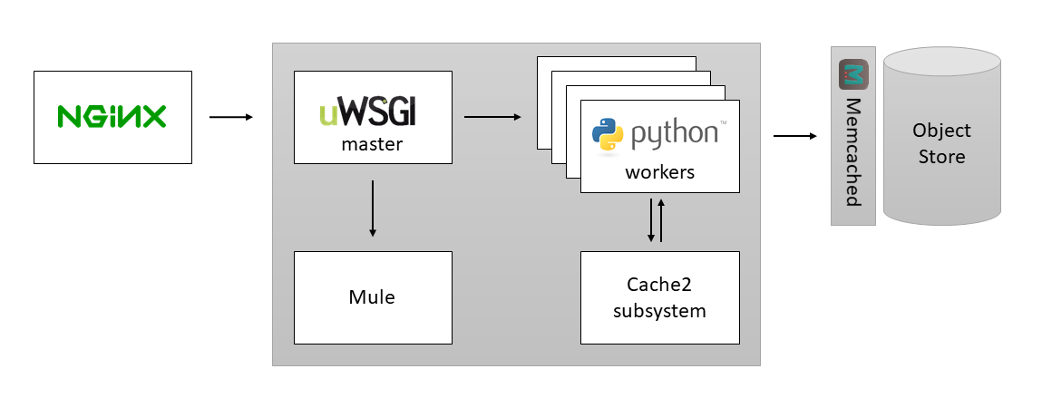 How to serve flask applications with uwsgi and nginx on centos 7 | digitalocean