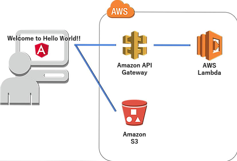 Amazon-web-services - как передать параметры из post в aws lambda из amazon api gateway - question-it.com