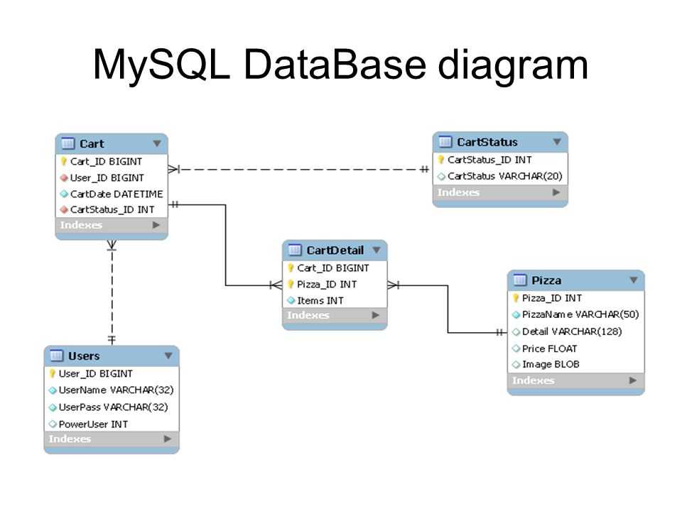 Select, select distinct. вывод данных из таблиц в mysql