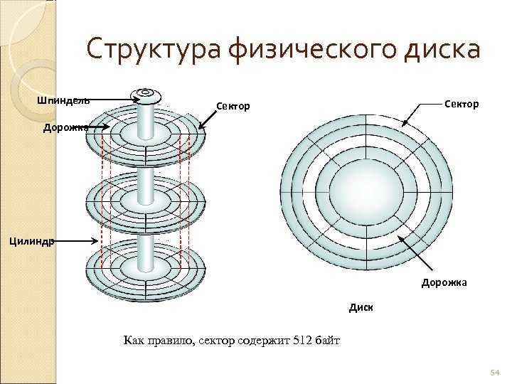 Структура жесткого диска