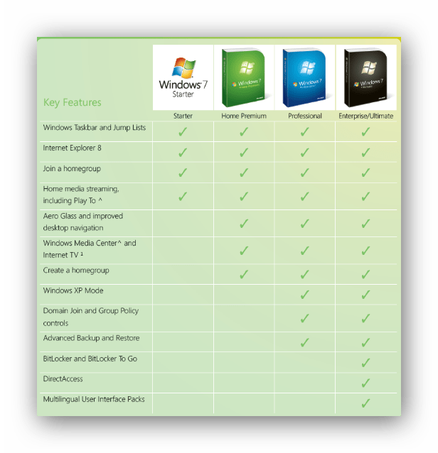 Windows 7 сравнение версий: таблица