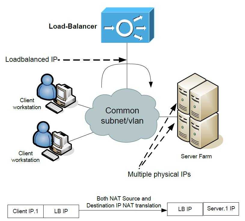 How does load balancing work? - cisco