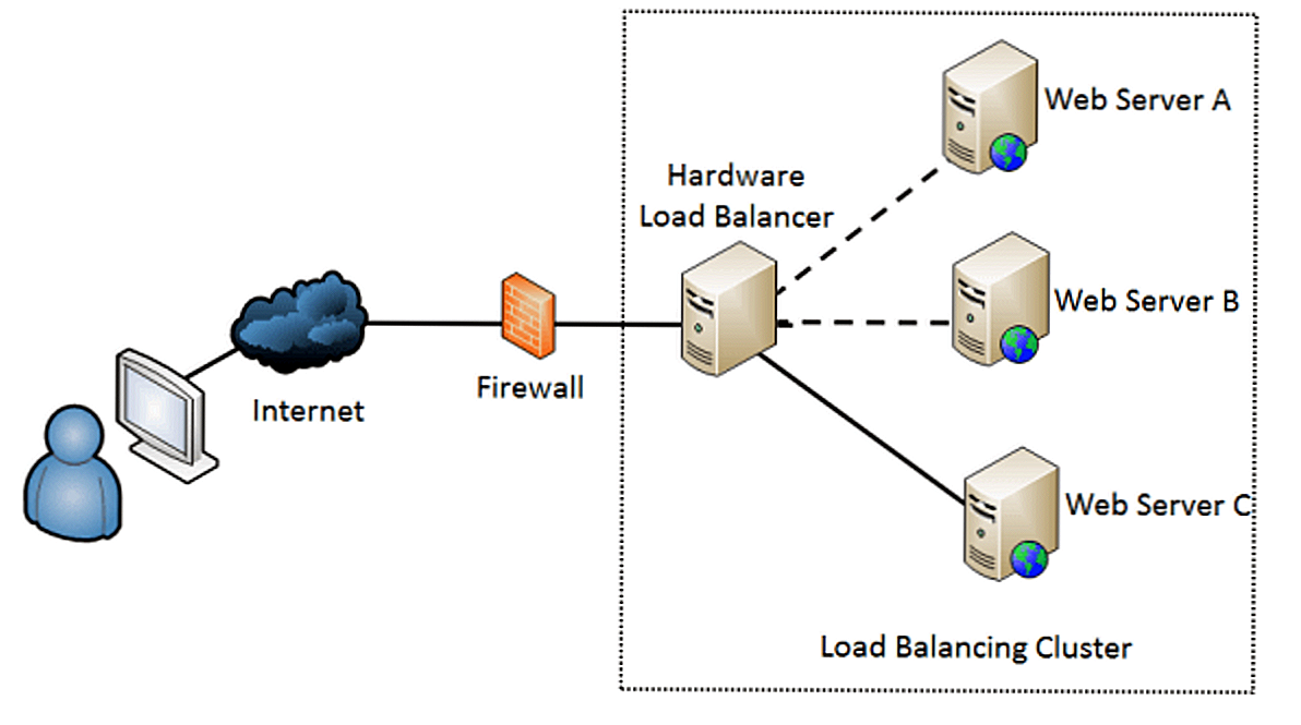 What is an application load balancer?