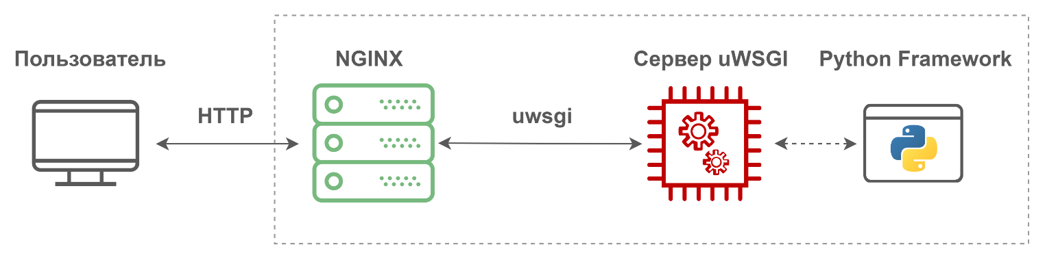 Установка и настройка nginx + uwsgi. веб-сервер для запуска приложений на python
