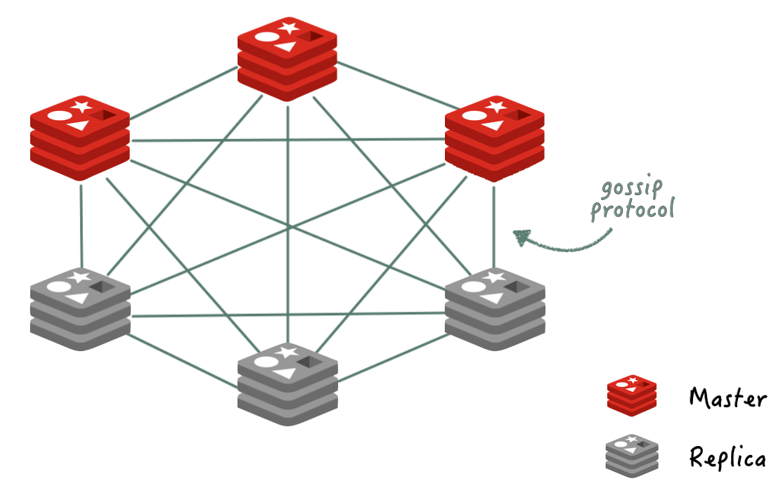 Redis cluster: architecture, replication, sharding and failover