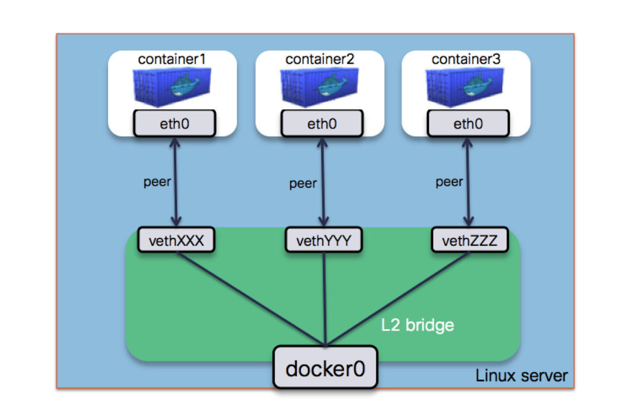 Container networking | docker documentation