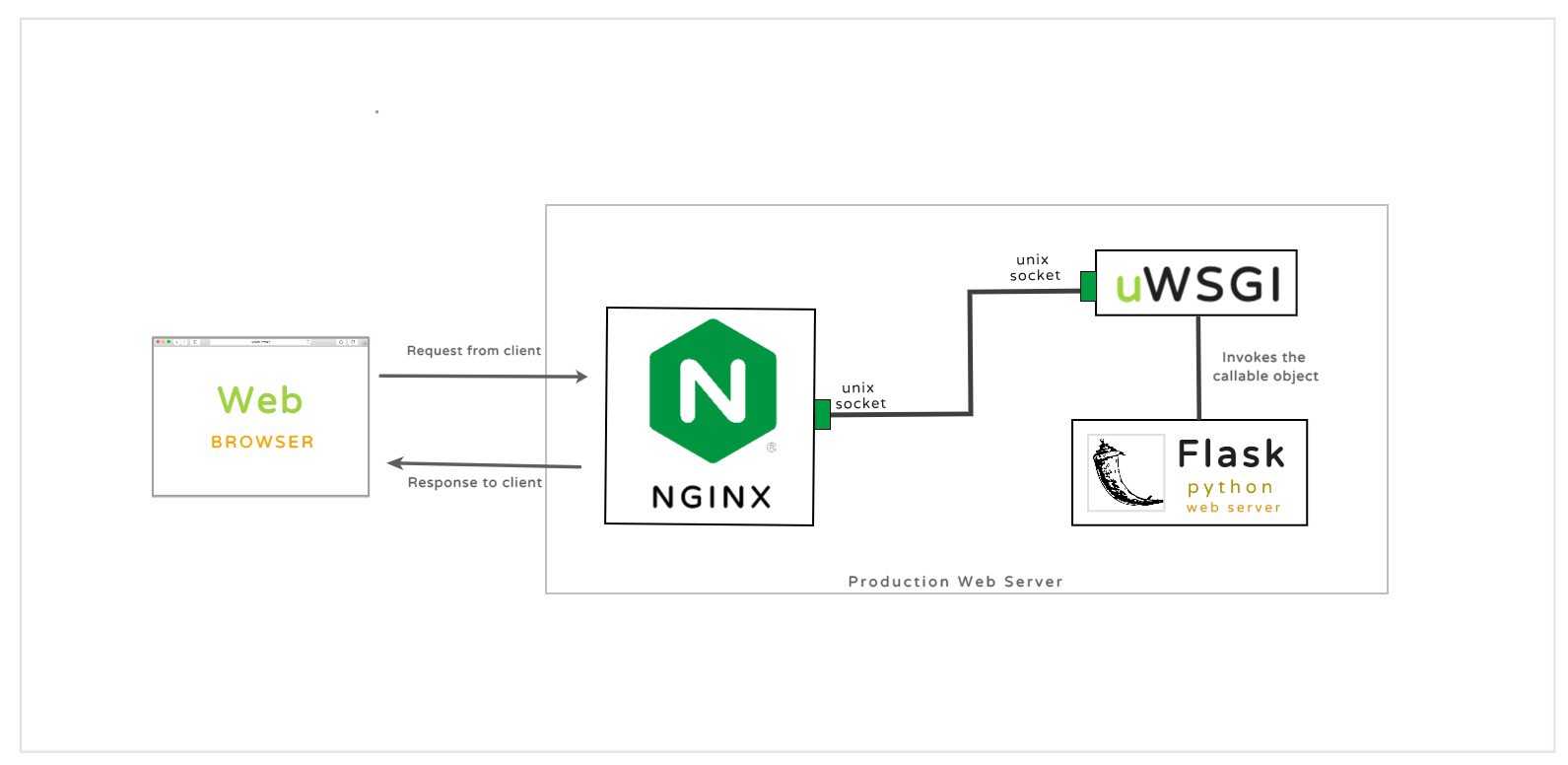 How to set up uwsgi and nginx to serve python apps on centos 7 | digitalocean