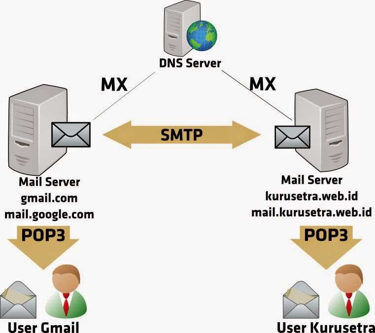 "smtp error: failed to connect to server" - causes and fixes