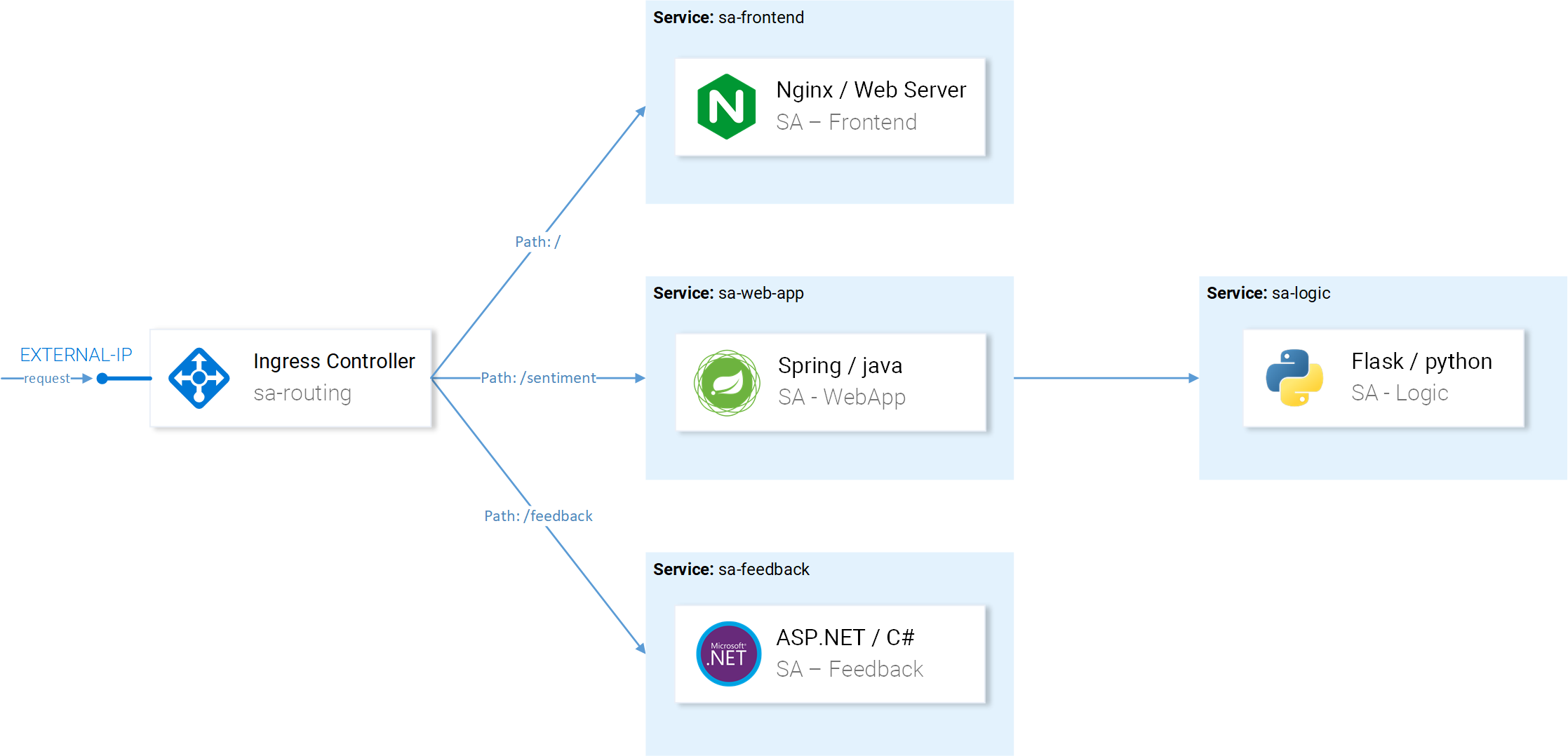 Service mesh architecture with istio