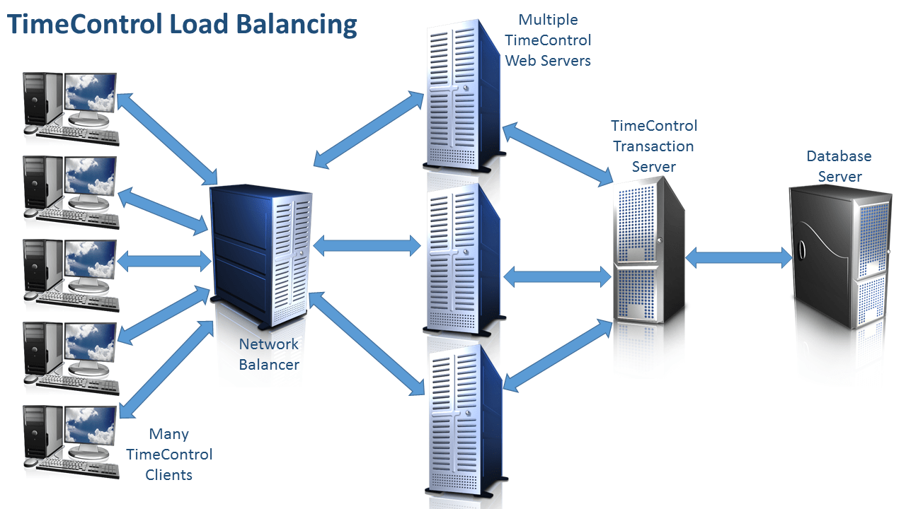 Алгоритмы и методы распределения нагрузки на сервер: уровни балансировки нагрузки серверов