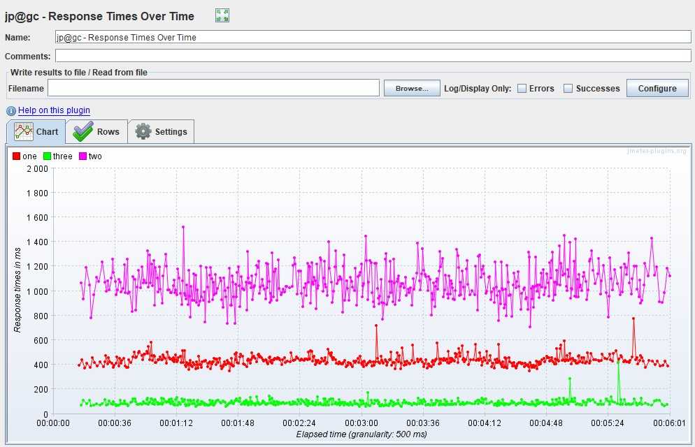 How to use jmeter for performance & load testing