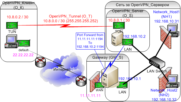 В статье Установка openvpn на RedHatCentOSFedora хотел бы рассказать как можно объединить группу компьютеров двух или более разных сетей для совместного использования на примере установки openVPN для RedHat, CentOS или Fedora