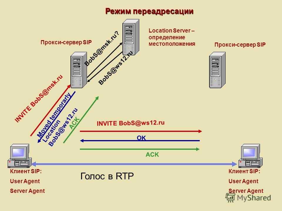 Прокси. SIP протокол с сервером переадресации. Прокси сервер компьютерной сети. Proxy-Server (прокси-сервер). Прокси сервер пример.