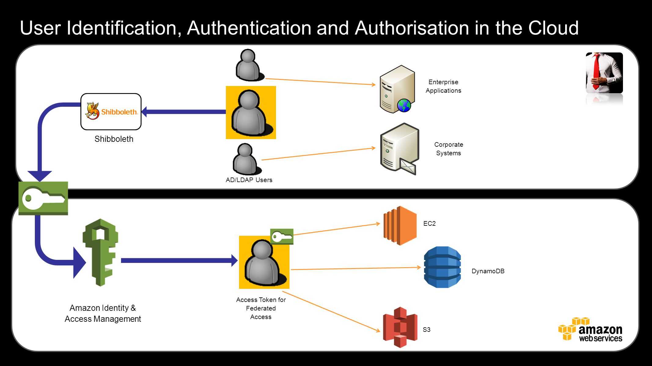 Gaming user id id. LDAP аутентификация. LDAP авторизация. Identification authentication authorization. Службы каталогов LDAP.