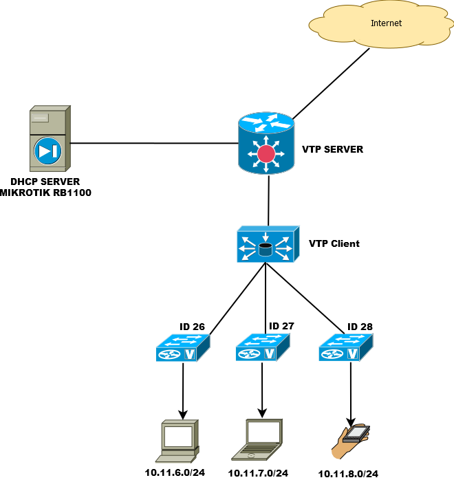 Настройка dhcp-сервера на базе isc dhcp server | unlix